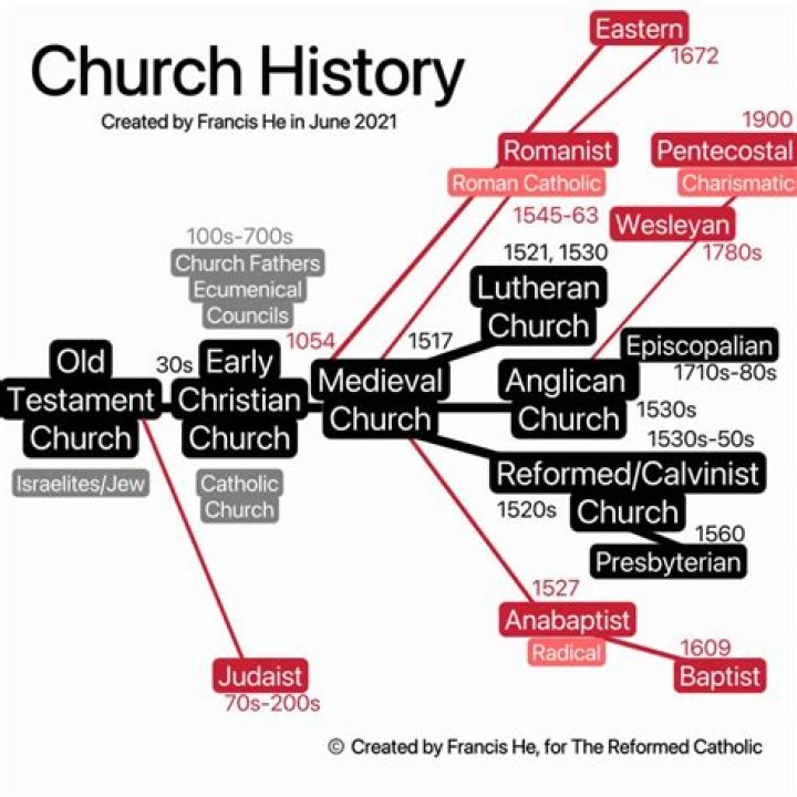 Which churches require tithing?