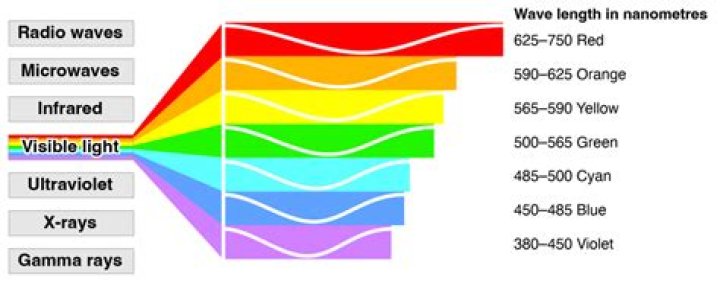 Which colour has least wavelength?