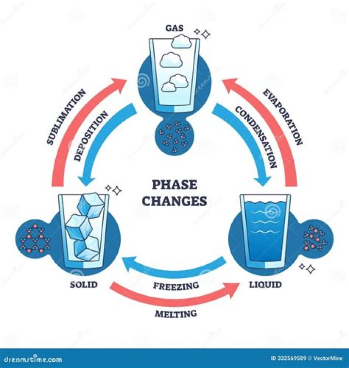 Which command shows the changes between commits?