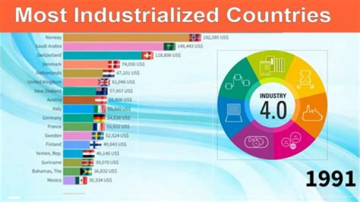 Which countries are industrialized?