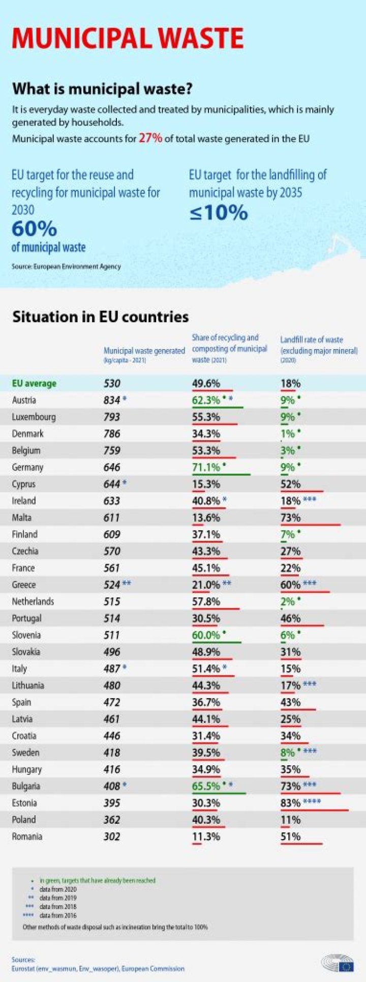 Which countries incinerate their waste?