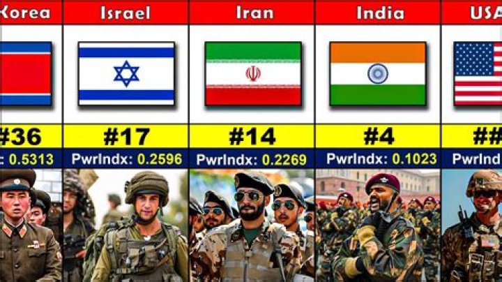 Which country is the most militarized?