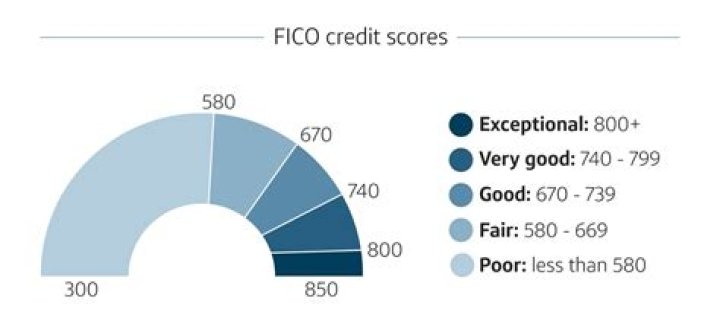 Which credit score is most accurate?