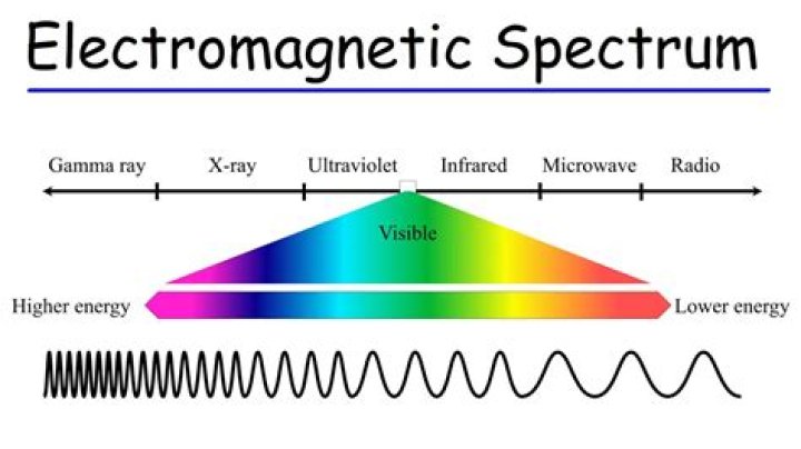 Which electromagnetic wave has the highest frequency?