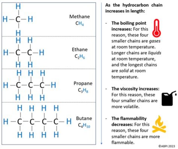 Which explains the flammability of covalent?