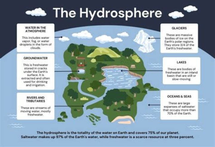 Which feature of earth is part of the hydrosphere?