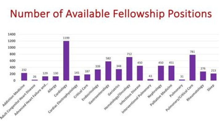 Which fellowships are the most competitive?