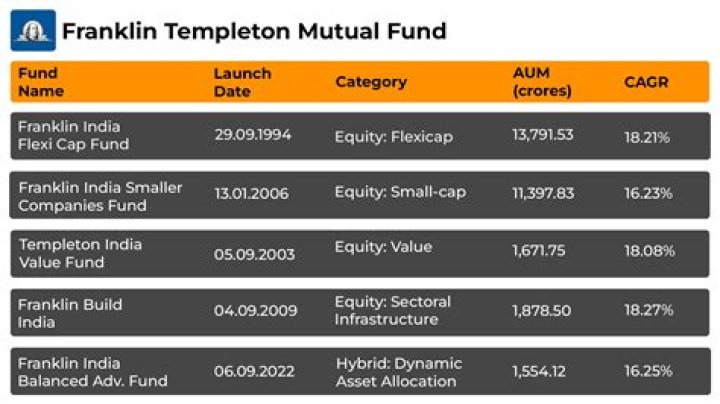 Which franklin templeton funds are closed?
