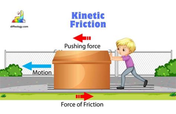Which friction opposes impending motion?