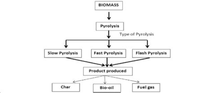 Which fuel is produced by slow pyrolysis?