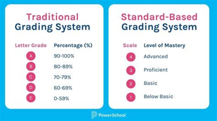 Which grading method is the fastest?