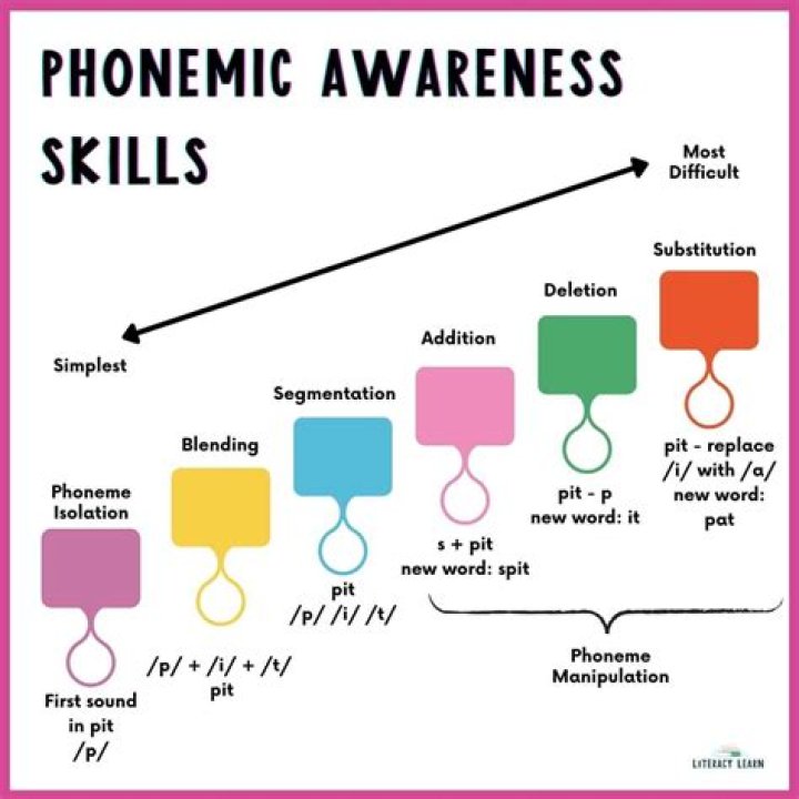 Which is an example of phonemic awareness?