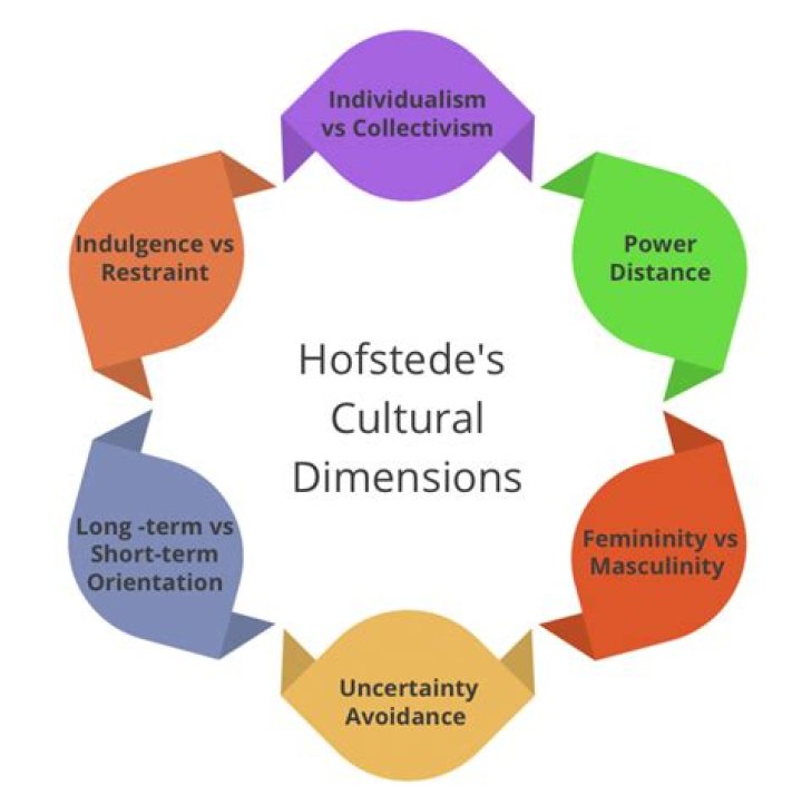 Which is an intercultural dimension according to hofstede?