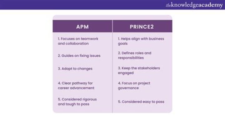 Which is better apm or prince2?