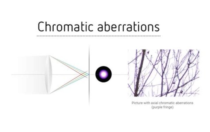 Which is chromatic aberration?