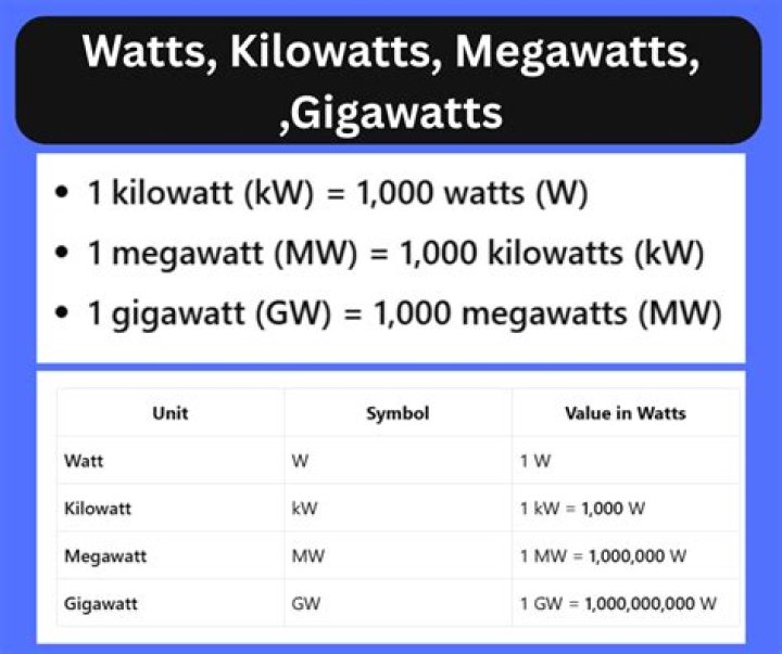 Which is larger megawatt or kilowatt?