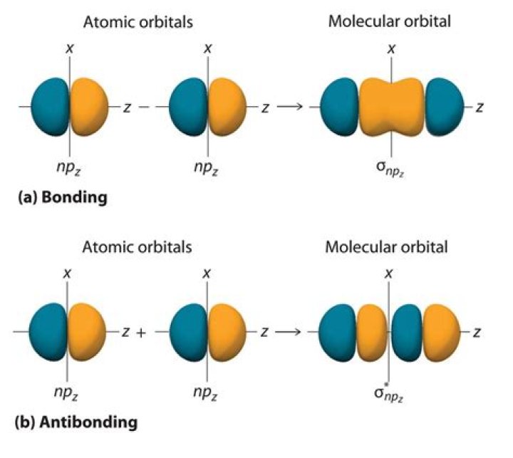 Which is spherically symmetrical orbital?