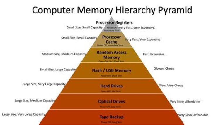 Which is the fastest memory?