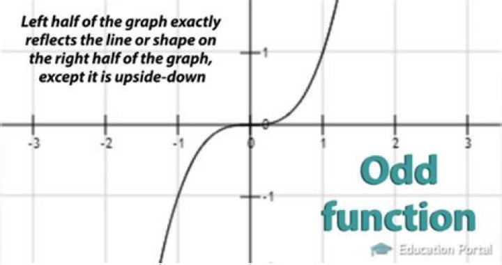 Which is the graph of an odd function?
