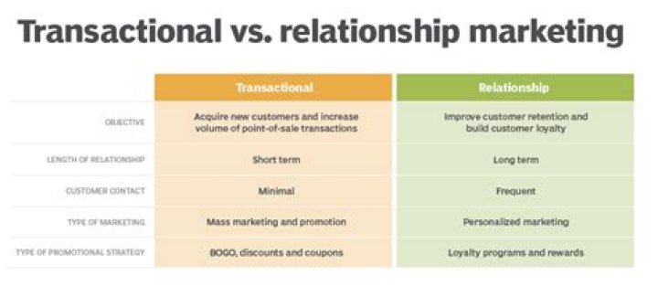 Which is transactional marketing?