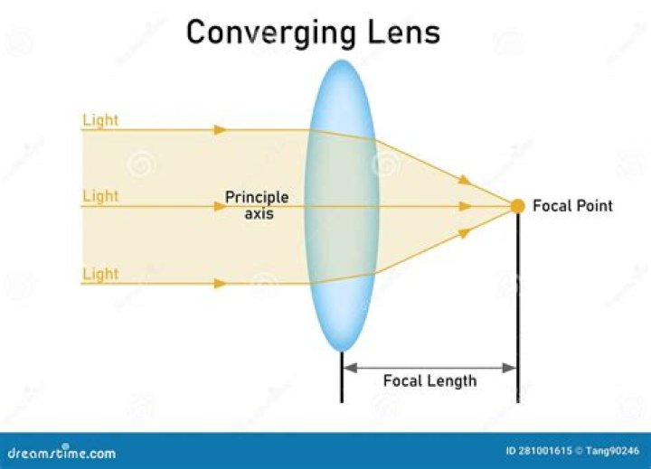 Which lens is converging lens?