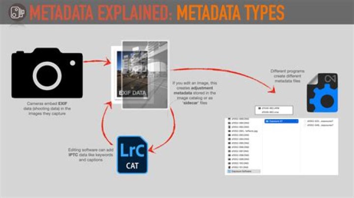 Which metadata does a camera capture?