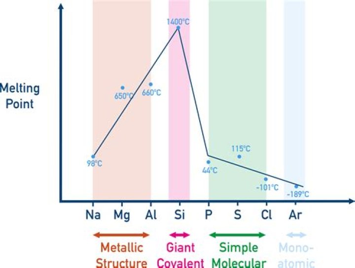Which metal have high melting point?