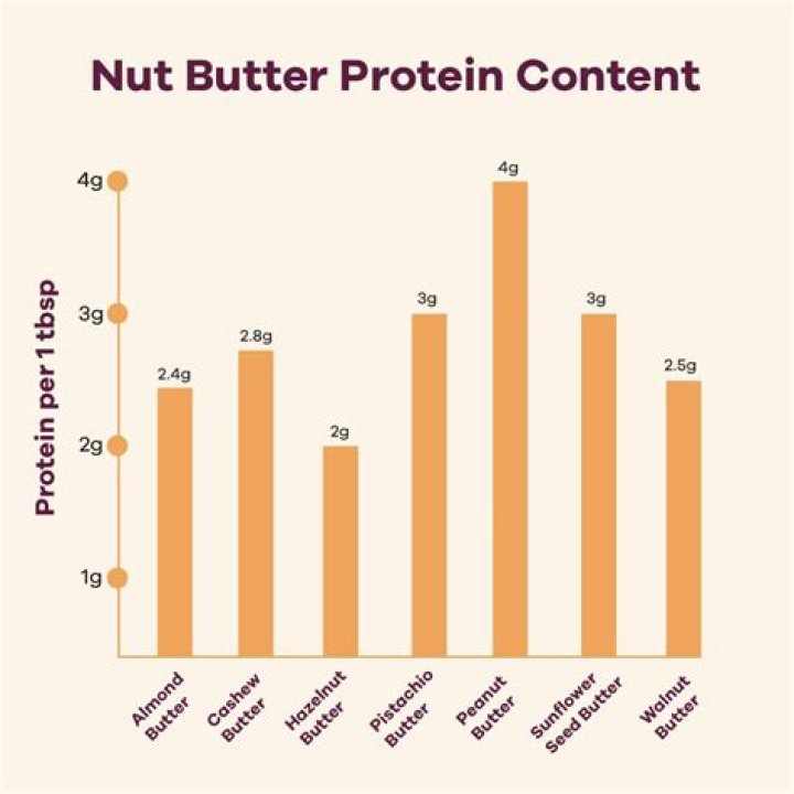 Which nut butter has the most protein?