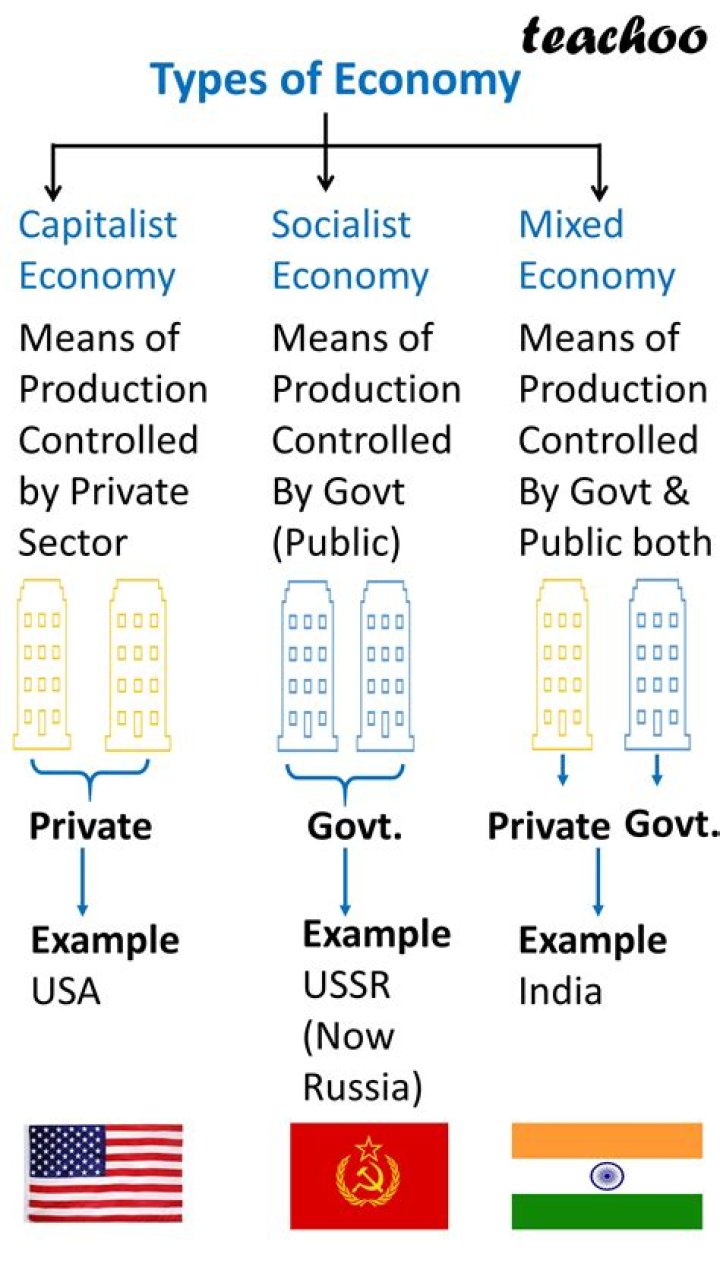 Which of the country is not capitalist economy?