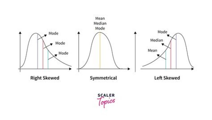 Which of the following is most affected by skewness and outliers?