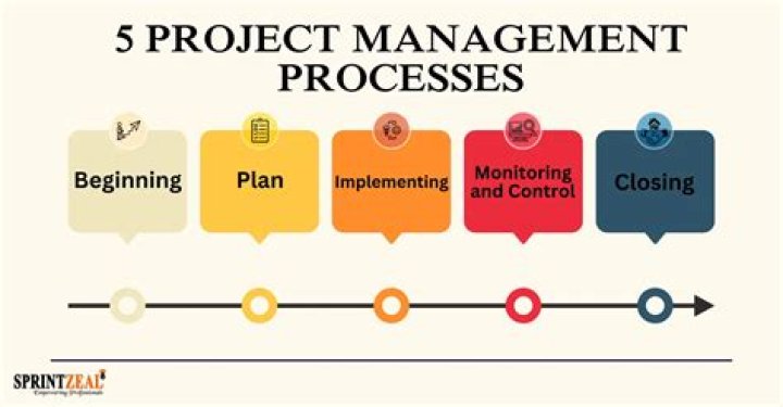 Which of the project management processes is progressively elaborated?