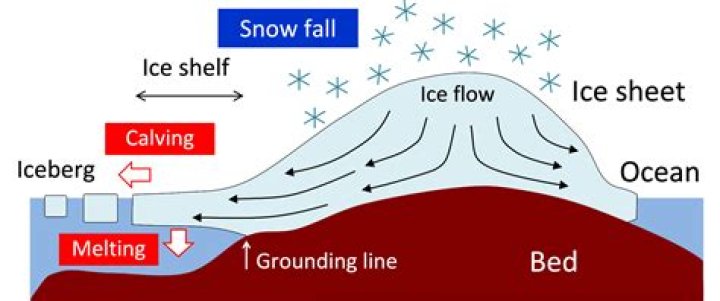 Which of these rivers is fed by melting snow?