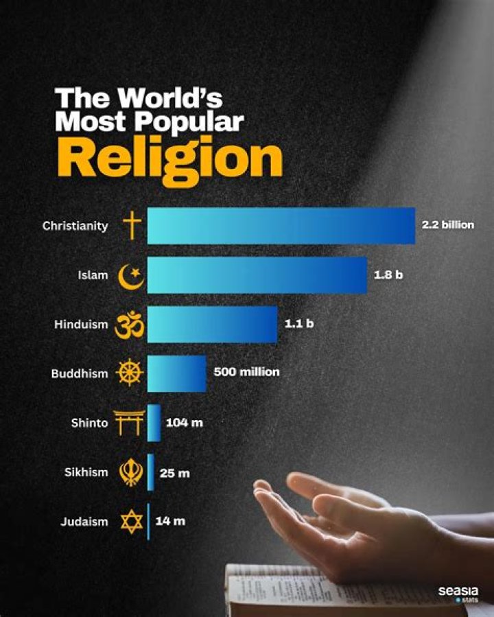 Which oldest religion in the world?