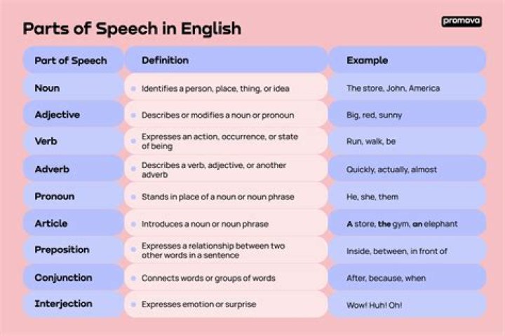 Which part of speech is abrogate?