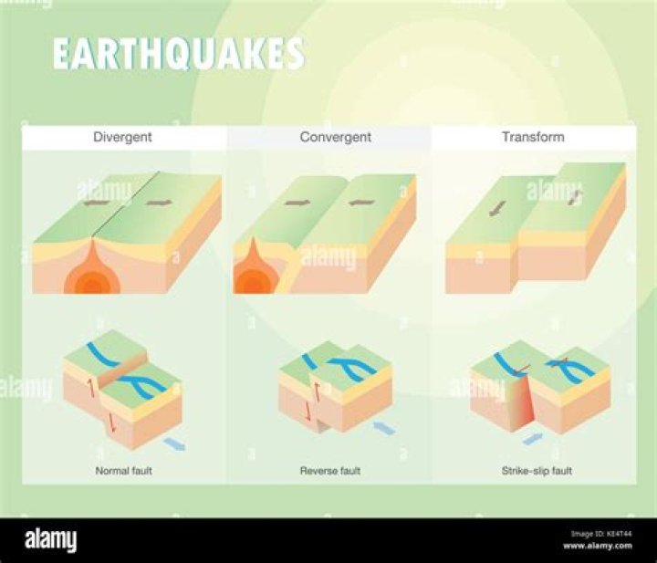 Which plate boundaries cause earthquakes?