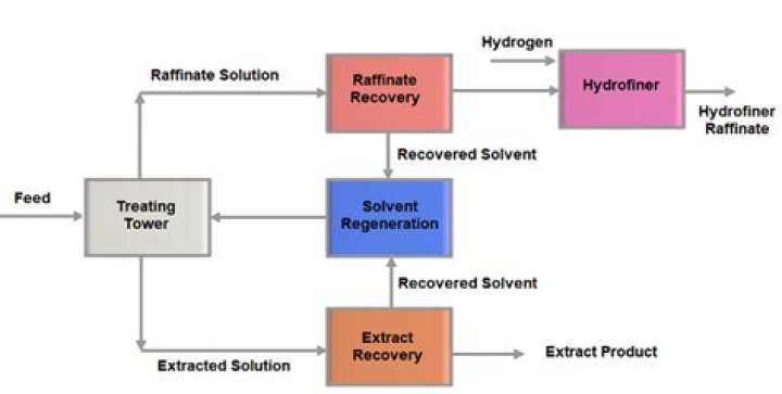 Which process of extracting/removing the state of an object from a stream?