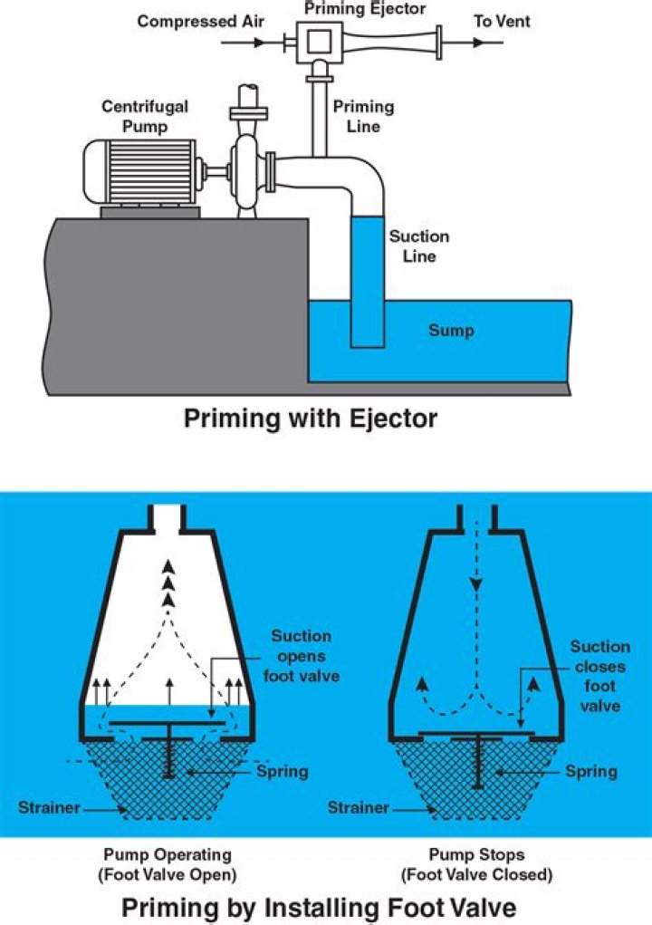 Which pump requires priming?
