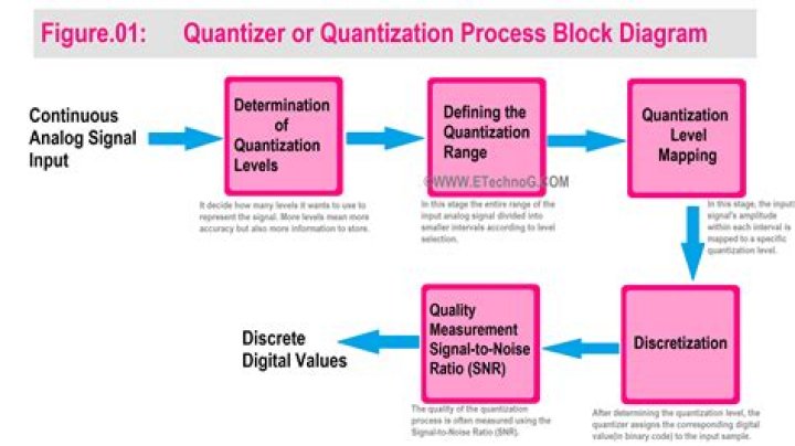 Which realization is less sensitive to the process of quantization?