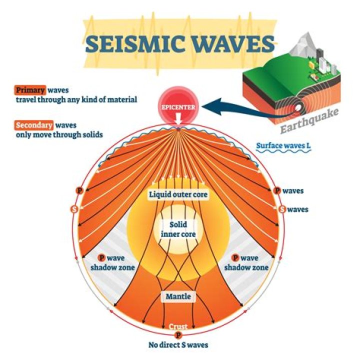Which seismic wave arrives last at a seismometer?