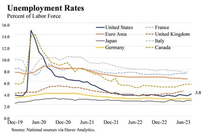 Which states have underemployment benefits?