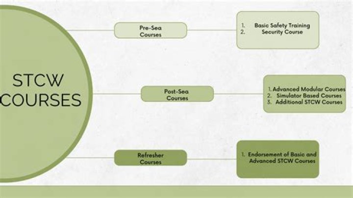 Which stcw courses expire?