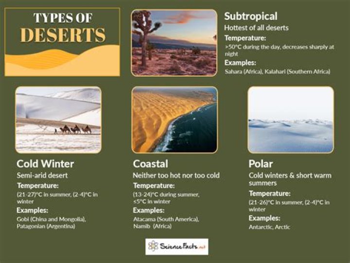 Which sub climate is found next to deserts?