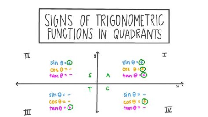 Which trigonometric functions are even?