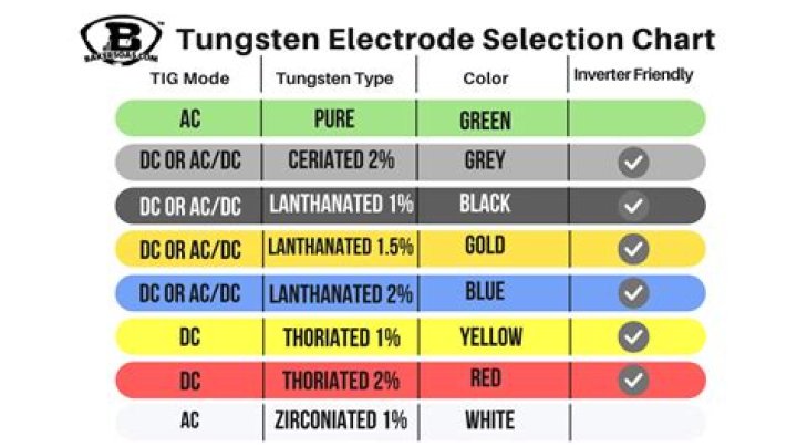 Which tungsten for aluminum?