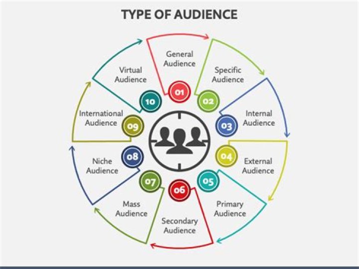 Which type of audience is typically the hardest to persuade?