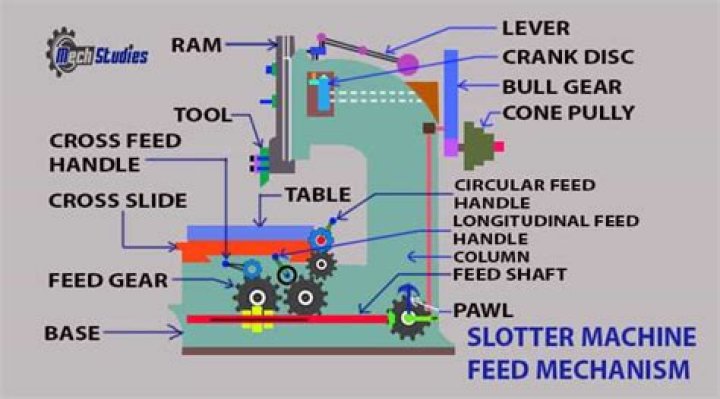 Which type of mechanism is used in slotter machine?