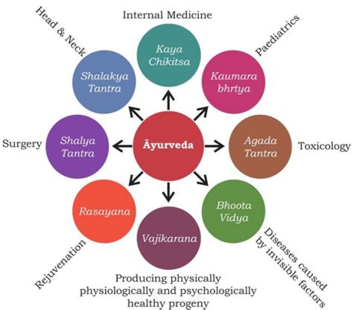 Which veda has ayurveda?