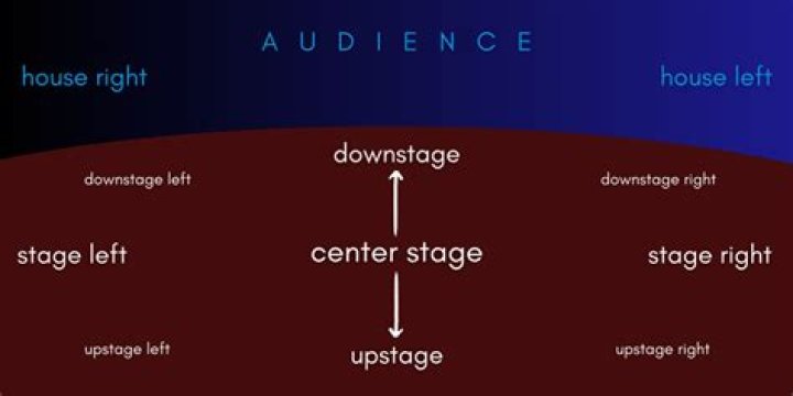 Which way is upstage and downstage?