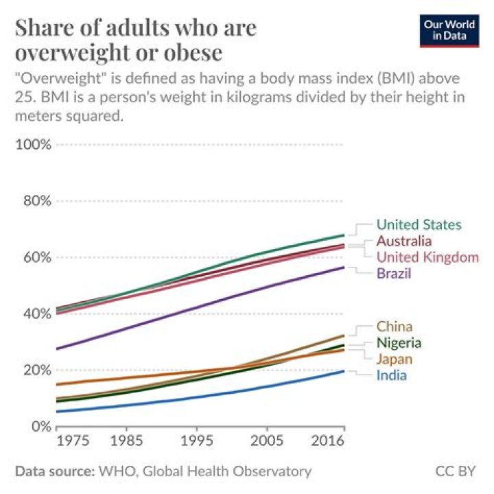 Who are overweight or obese?