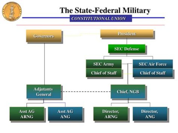 Who commands the national guard?